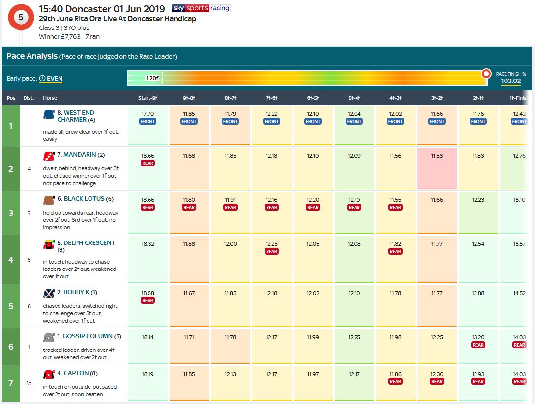 190601 1540 Doncaster Sectional Times.JPG