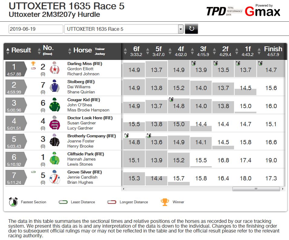 Uttoxeter Data Table 19 June 2019.JPG