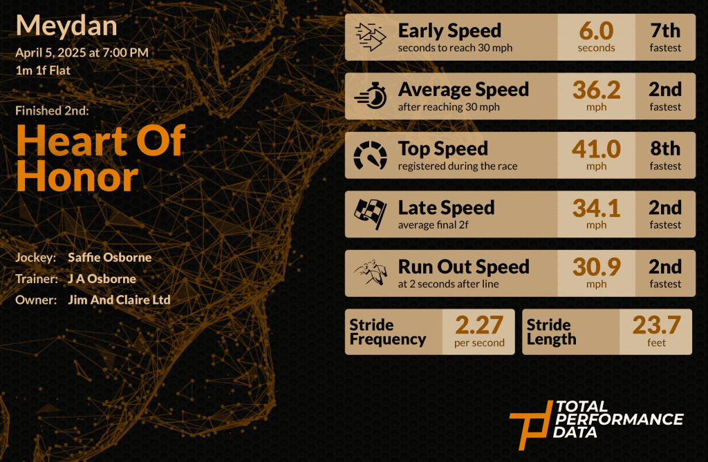 An infographic showing the data for Heart of Honor, who finished 2nd in the UAE Derby