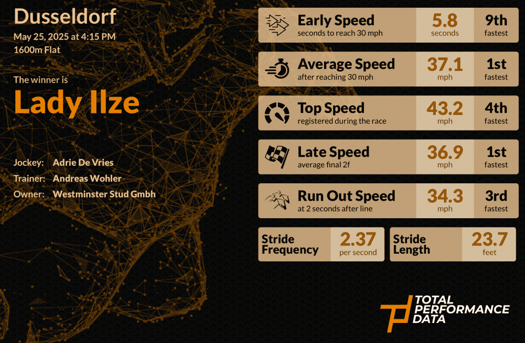 An Infographic showing the data for Lady Ilze, who won the German 1,000 Guineas 2025