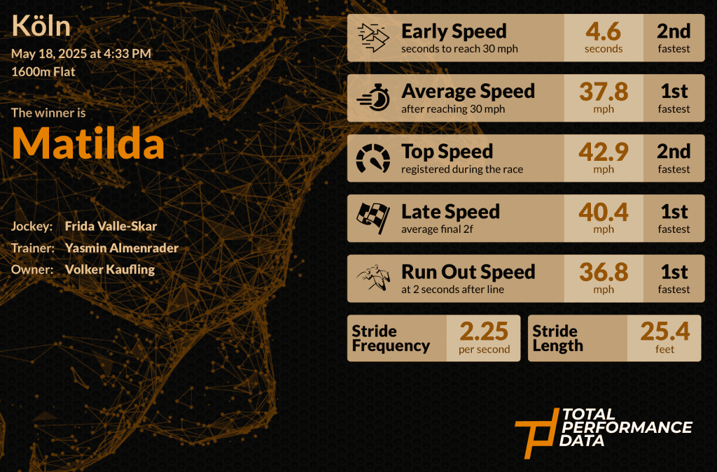 An Infographic showing the data for Matilda, who won the German 2,000 Guineas 2025