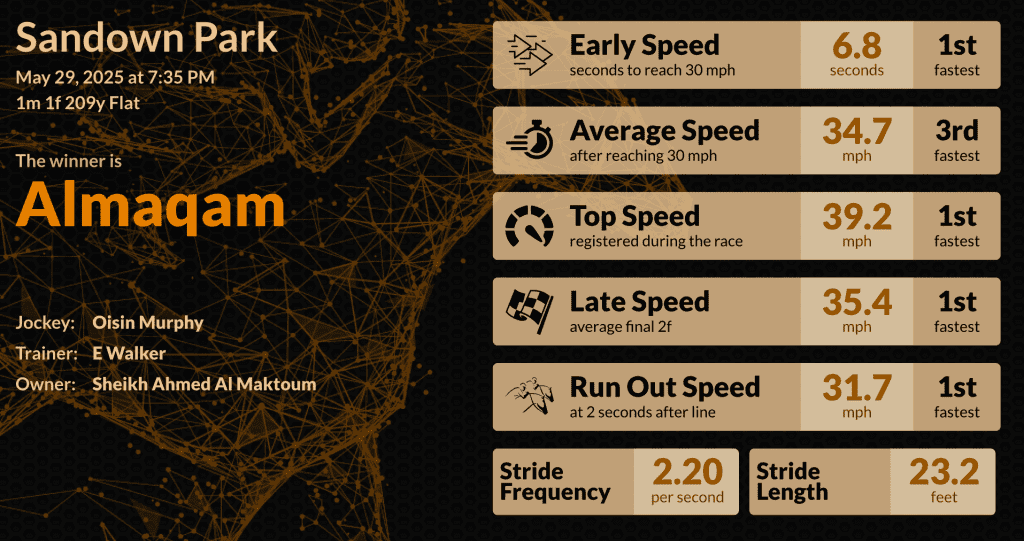 An Infographic showing the data for Almaqam, who won the Brigadier Gerard Stakes 2025