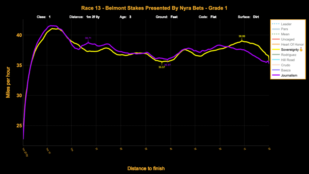 A Pace Chart showing the data for both Sovereignty and Journalism, the 1st and 2nd placed horses in the Belmont Stakes
