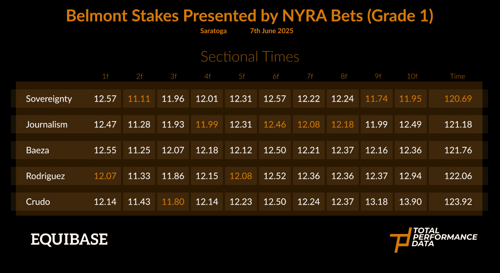 The sectional times for the Belmont Stakes 2025