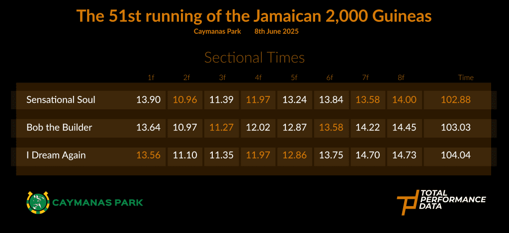 Sectional Times for the Jamaican 2000 Guineas at Caymanas Park