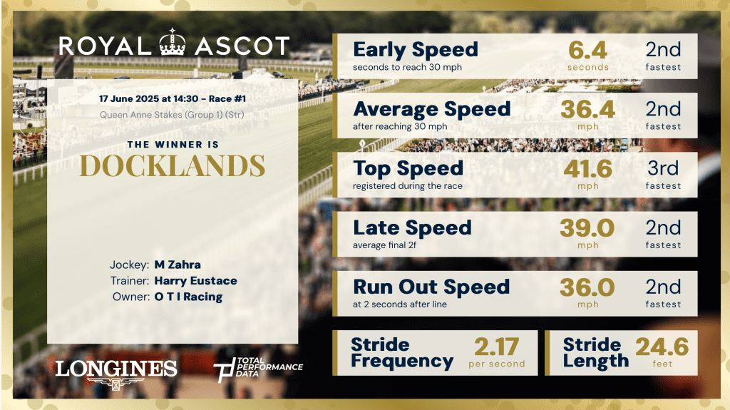 An Infographic showing the data for Docklands, who won the Queen Anne Stakes at Royal Ascot
