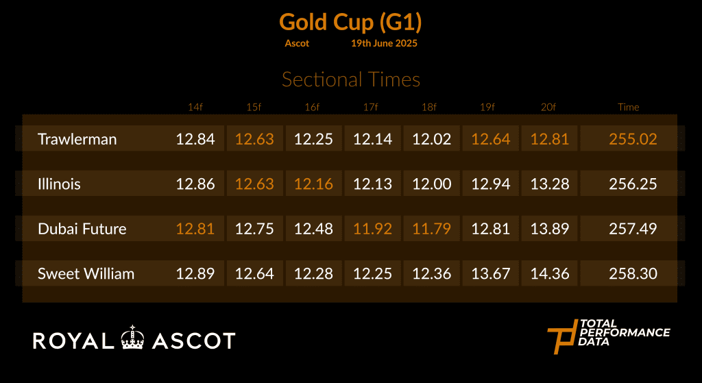 Sectional Times for the Gold Cup at Royal Ascot 2025