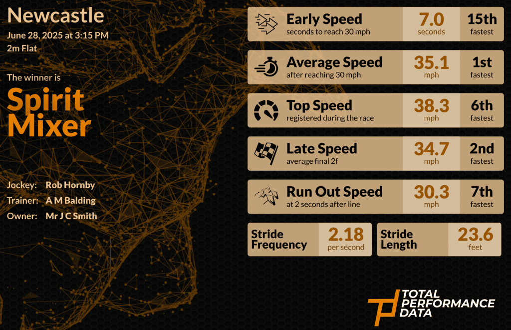 Infographic showing the data for Spirit Mixer, winner of the Northumberland Plate 2025