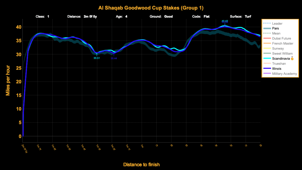Pace Chart for the Goodwood Cup, 2025