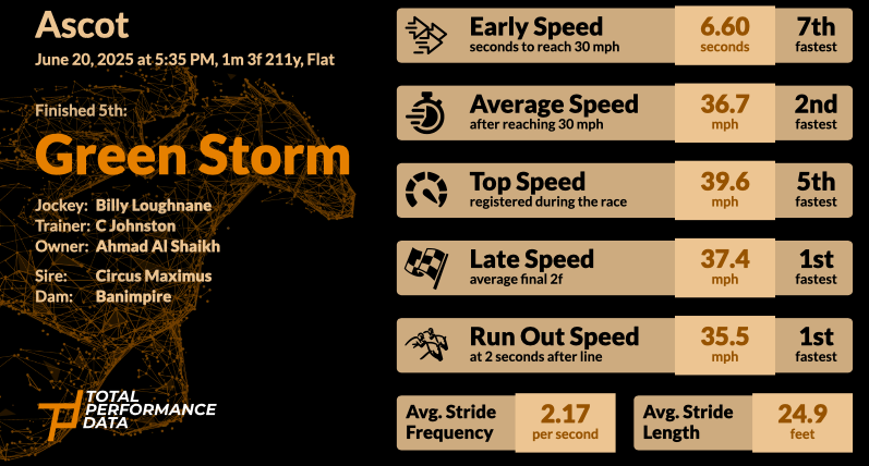 Data for Green Storm