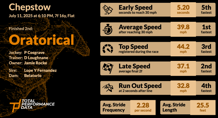 Data for Oratorical who finished 2nd on debut at Chepstow