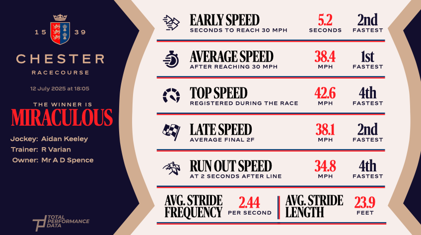 Infographic showing the data for Miraculous, a recent winner at Chester