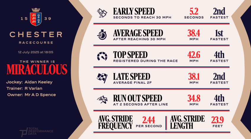 Data for Victorious, a winner at Chester in July 2025
