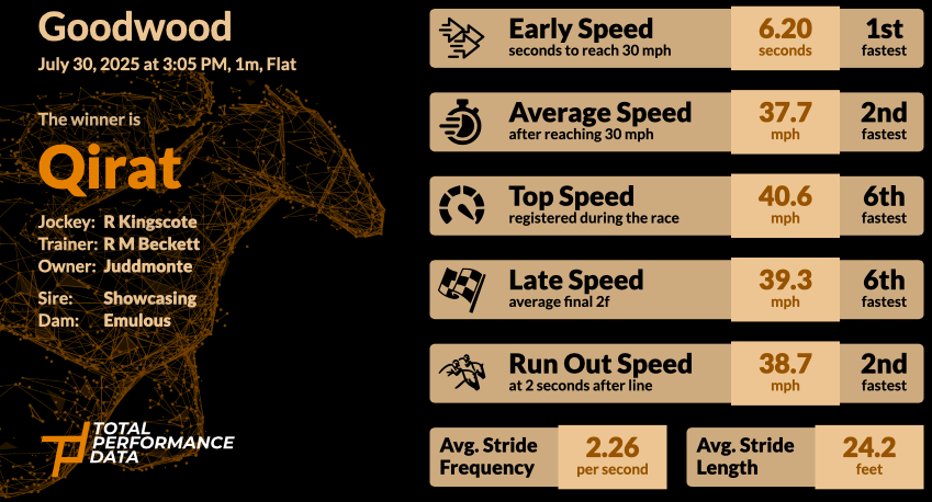 Data for Qirat, the winner of the Sussex Stakes 2025
