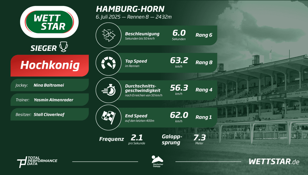 Data for Hochkonig, winner of the 2025 German Derby