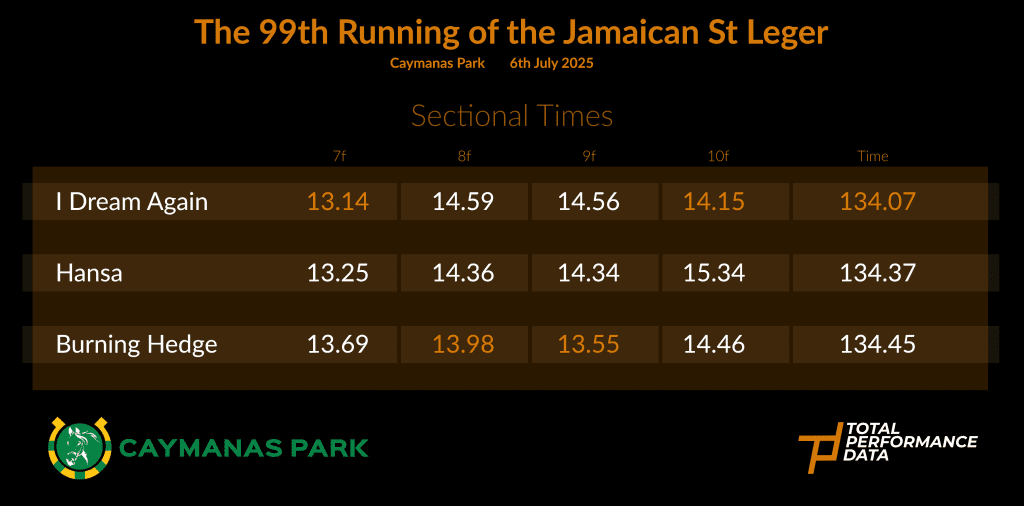 Sectional Times for the Jamaican St Leger