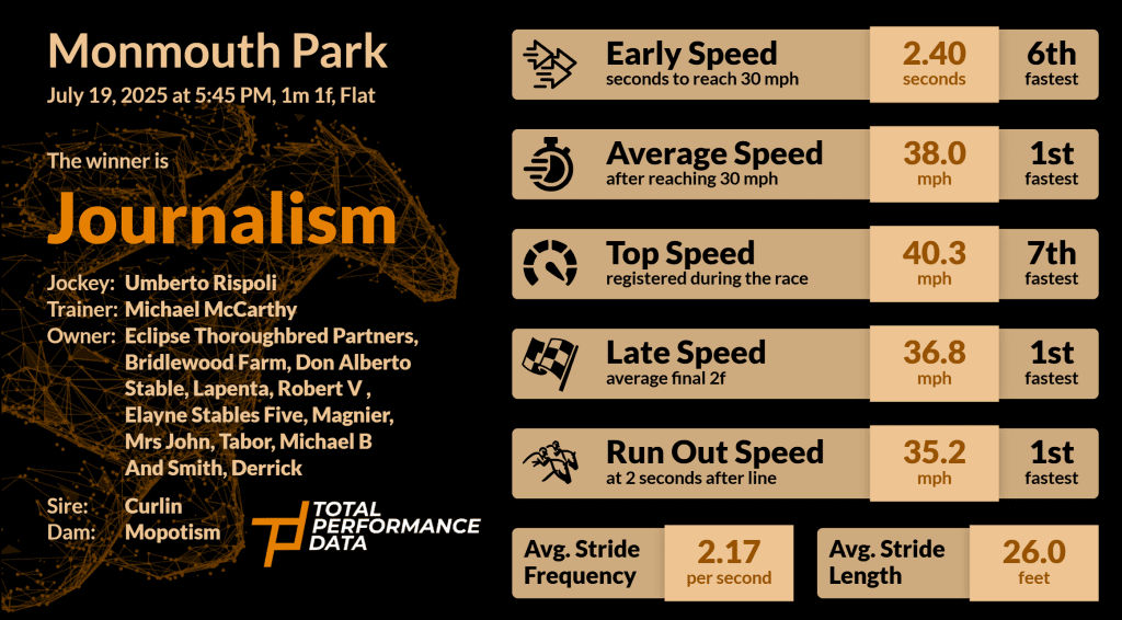 Data for Journalism, the winner of the Haskell Stakes 2025