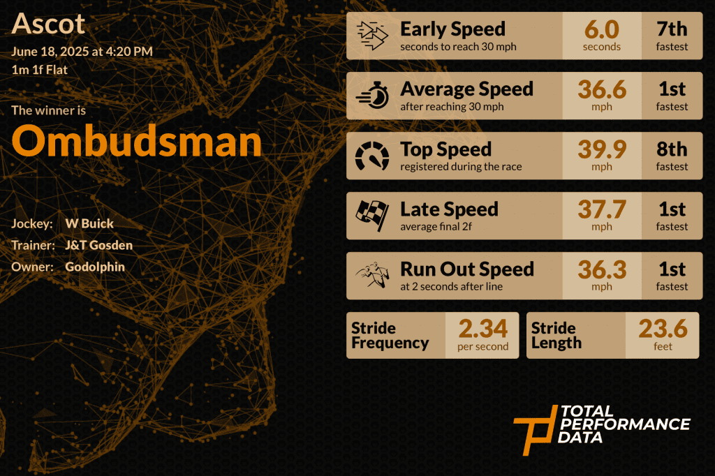 Data for Ombudsman, the winner of the Prince of Wales's Stakes at Royal Ascot