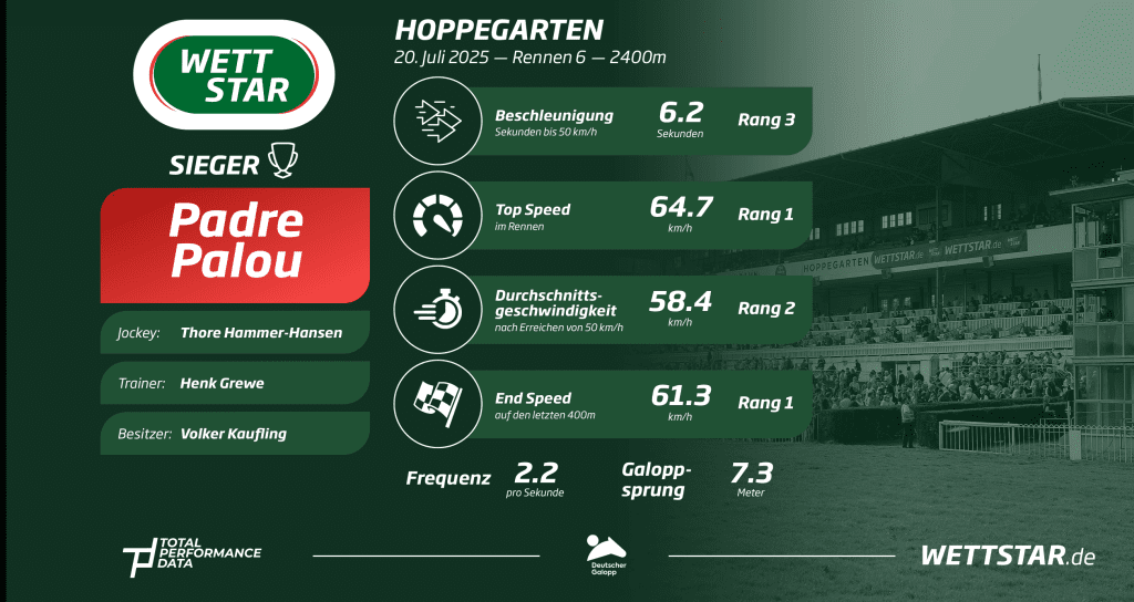 Data for Padre Palou, winner of the G2 Grosser Preis derby BBF Gruppe at Hoppegarten