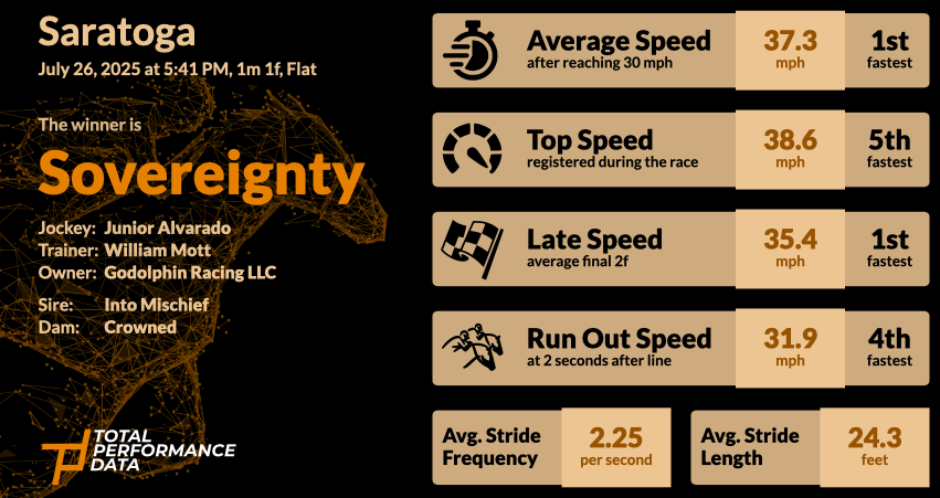 An Infographic showing the data for Sovereignty, the winner of the Jim Dandy Stakes 2025