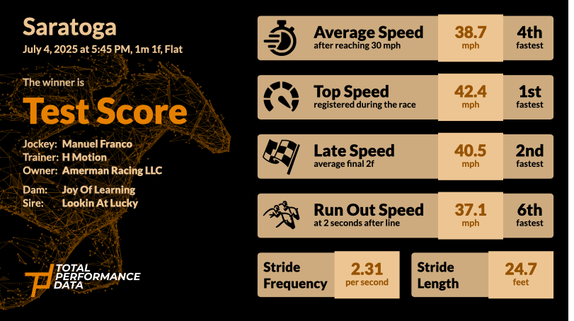 Data for Test Score, the winner of the Belmont Derby Invitational 2025