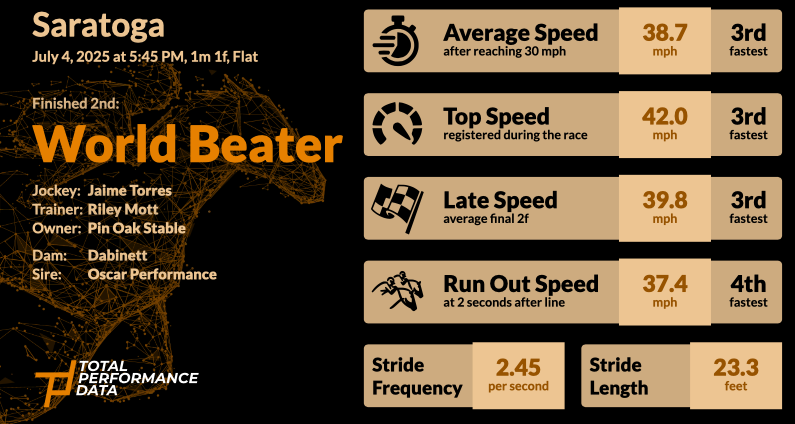 Data for World Beater, the runner-up in the Belmont Derby Invitational 2025