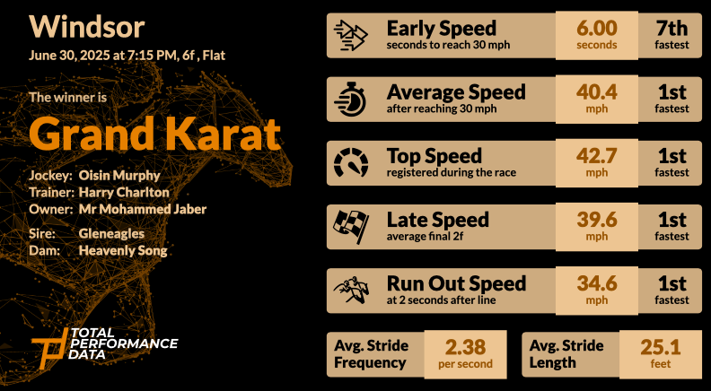 Data for Grand Karat, winner of the Fitzdares Sprint Series Handicap at Windsor