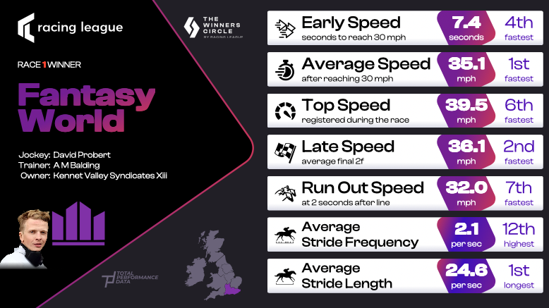 Data for Fantasy World, the winner of the opening race of the Racing League at Yarmouth