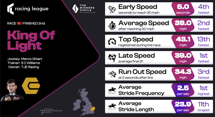 Data for King of Light when he finished 2nd on Night 3 of the Racing League