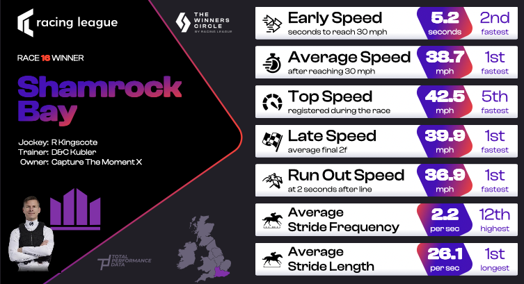 Data for Shamrock Bay, the winner of race 16 of the Racing League