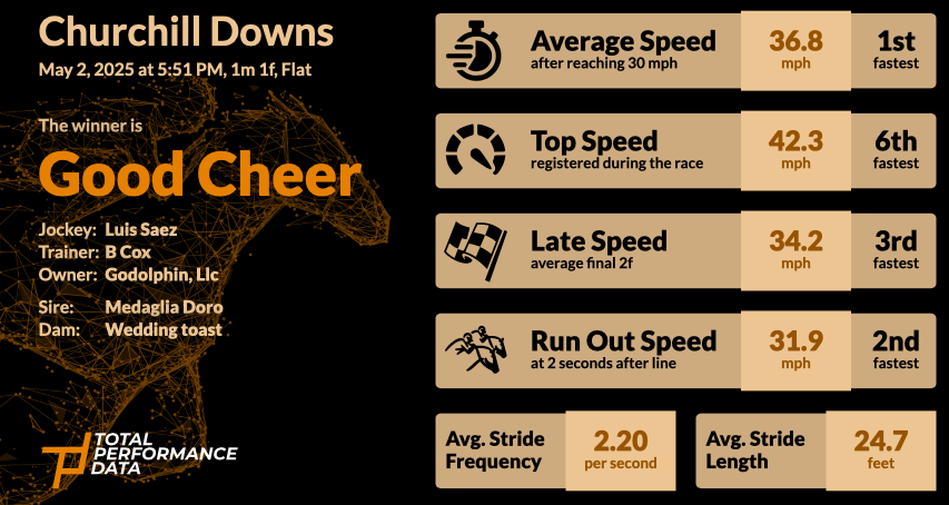 Data for Good Cheer, winner of the Longines Kentucky Oaks 2025
