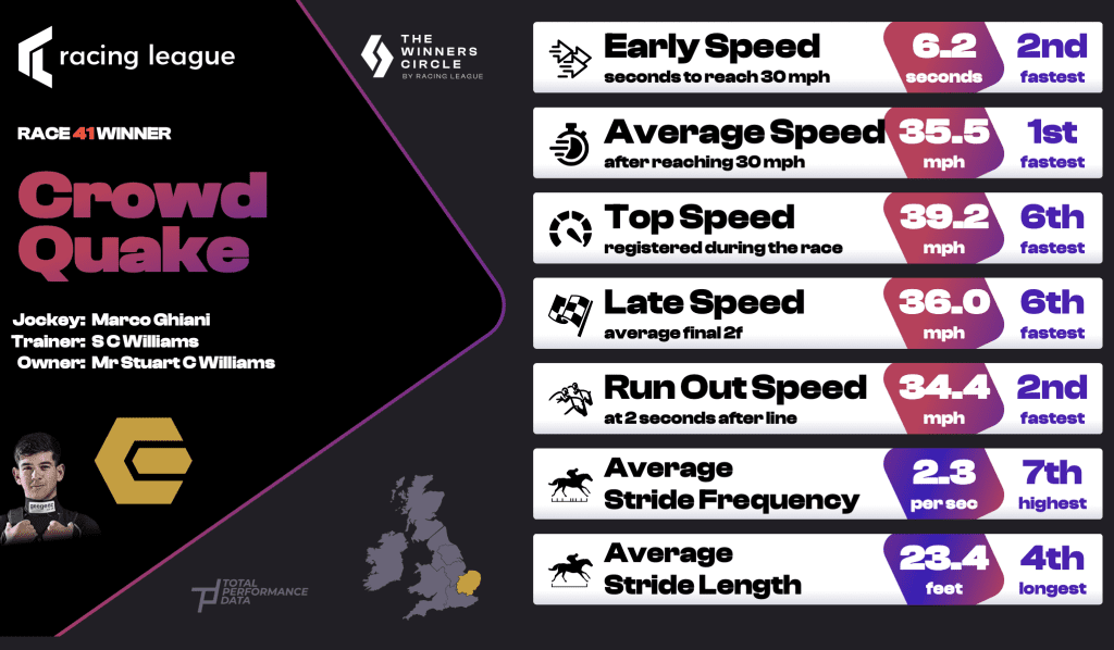 Data for Crowd Quake, who won his 7th race of the season at Southwell on Thursday