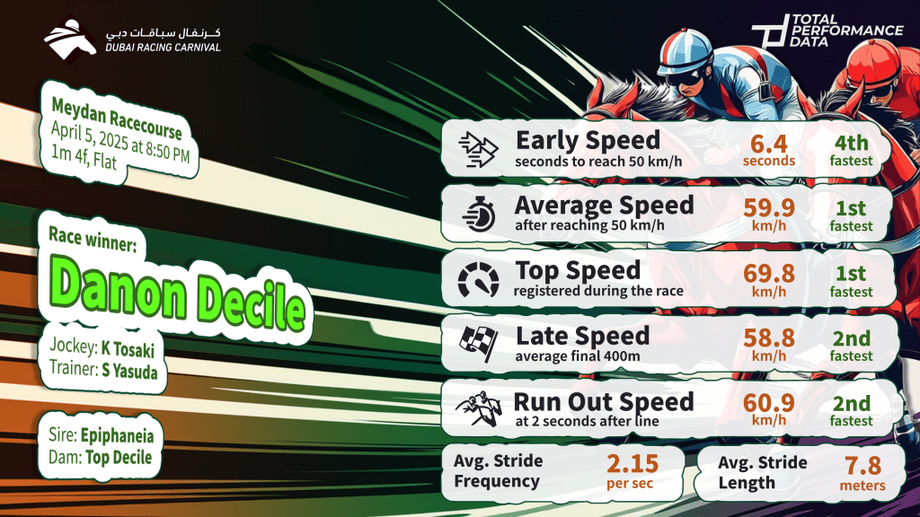 Data for Danon Decile, winner of the Dubai Sheema Classic