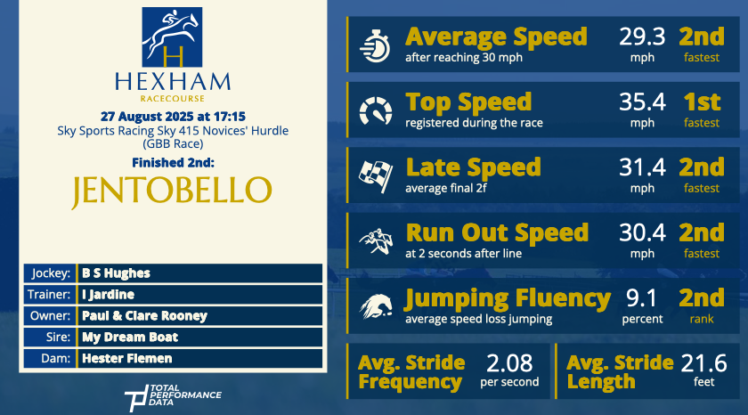 Data for Jentobello, runner-up in the Sky Sports Racing Sky 415 Novices' Hurdle