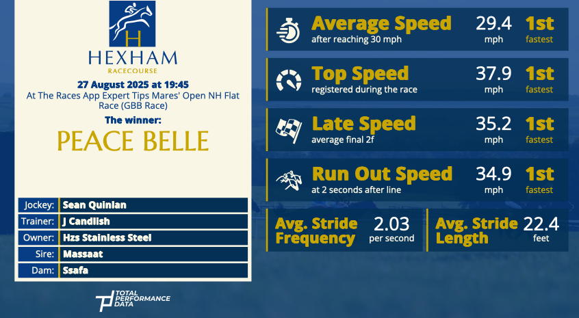 Data for Peace Belle, the winner of the At The Races App Expert Tips Mares Open NHF Race