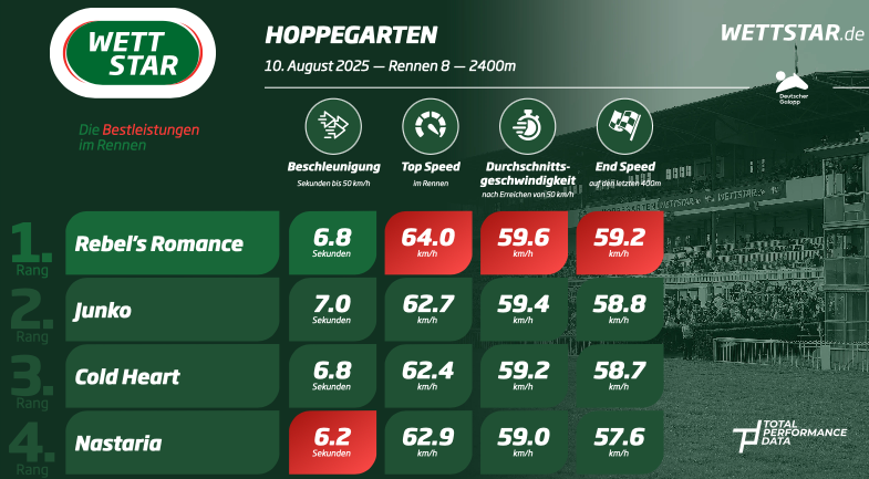 Data for the Grosser Preis Von Berlin 2025
