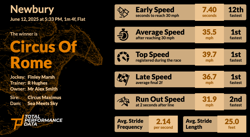 Data for Circus of Rome, a recent winner at Newbury