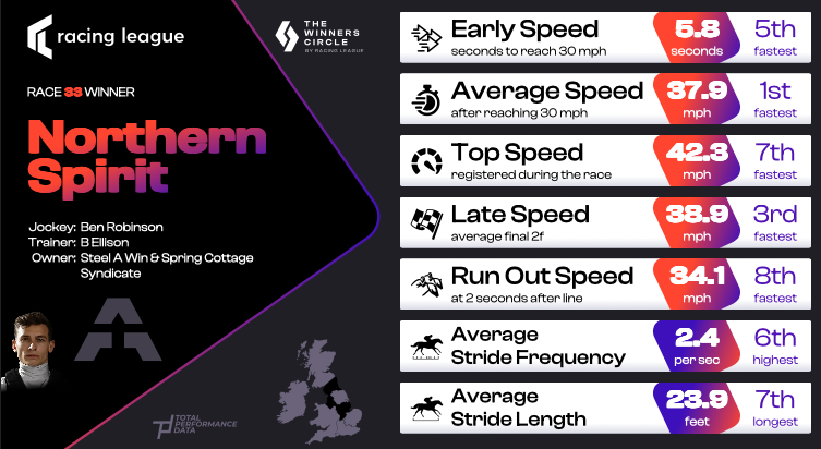 Data for Northern Spirit, the winner of Race 32 of the Racing League 2025
