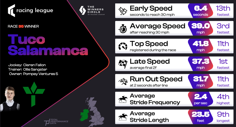 Data for Tuco Salamanca, the winner of Race 35 of the Racing League 2025