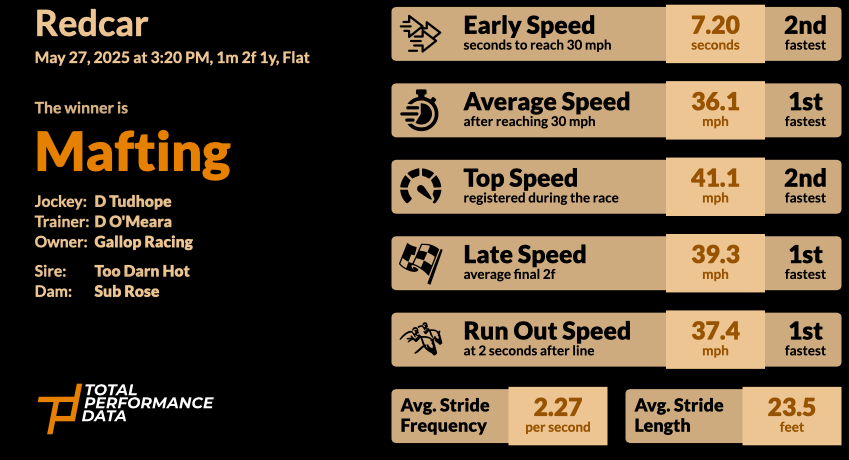 Data for Mafting when he was victorious at Redcar in June