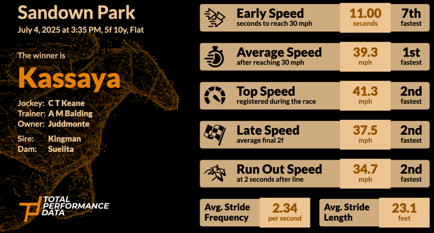 Data for Kassaya when she was victorious at Sandown in July