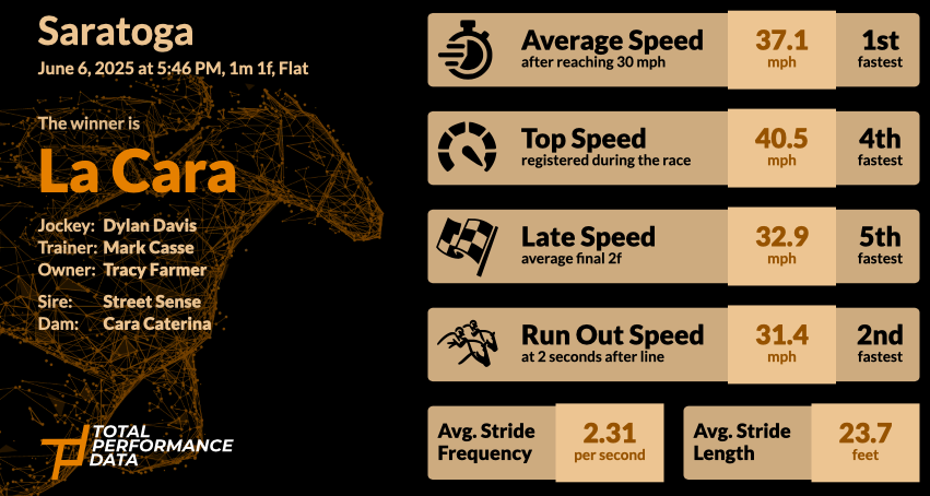 Data for La Cara, winner of the DK Horse Acorn Stakes 2025