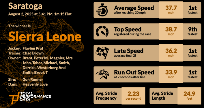 Data for Sierra Leone, the winner of the Whitney Stakes 2025