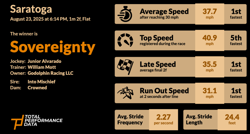 Data for Sovereignty, winner of the Travers Stakes 2025