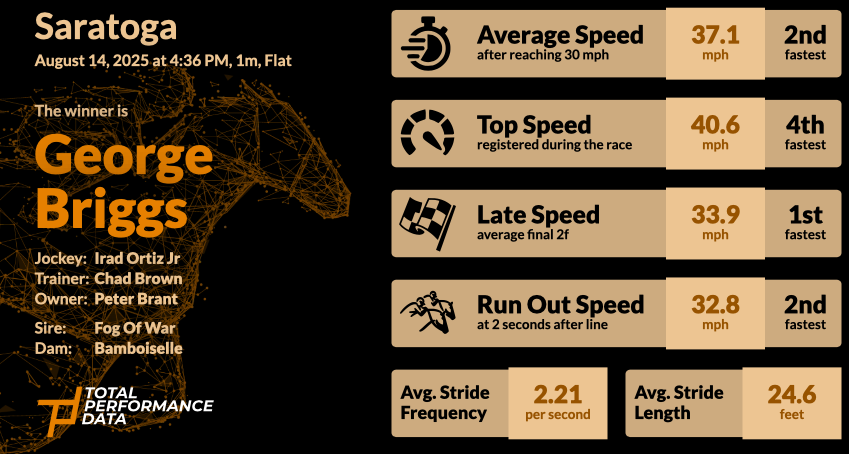 Data for George Briggs, winner of the NYSS Cab Callaway division at Saratoga