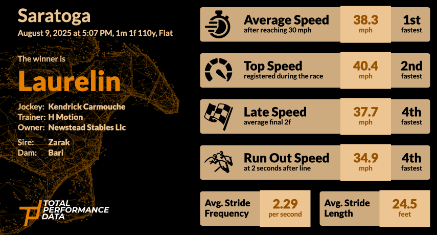 Data for Laurelin, the winner of the Saratoga Oaks Invitational 2025