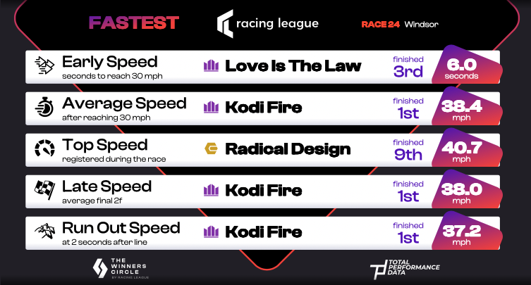 Data from Race 24 of the Racing League 2025 at Windsor