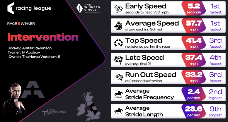 Data for Intervention, the winner of Race 8 of the Racing League 2025