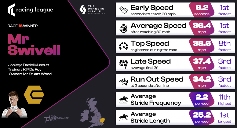Data for Mr Swivell, the winner of Race 13 of the Racing League 2025
