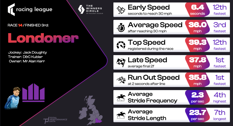 Data for Londoner, when he finished 3rd on night 2 of the Racing League